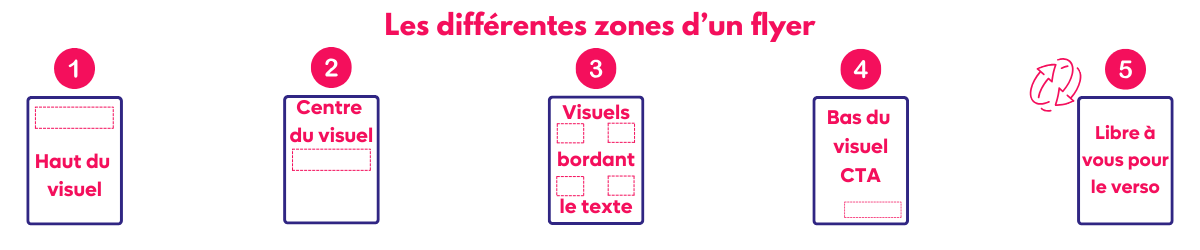 Zones de contenu des flyers